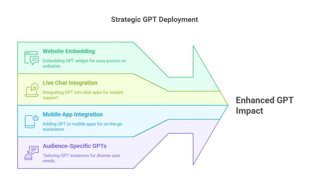 Diagram showing GPT deployment